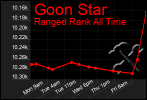 Total Graph of Goon Star