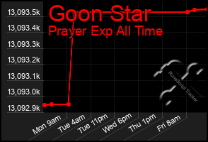 Total Graph of Goon Star