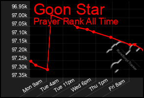 Total Graph of Goon Star