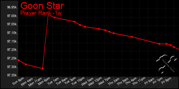 Last 7 Days Graph of Goon Star