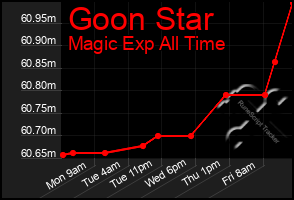 Total Graph of Goon Star