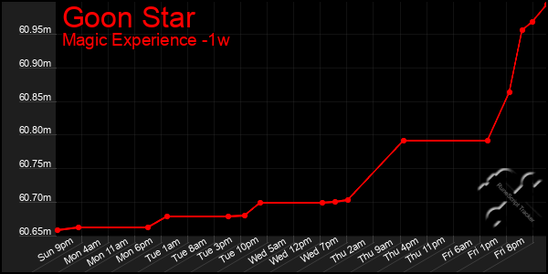 Last 7 Days Graph of Goon Star