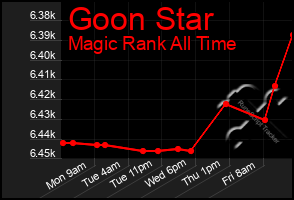 Total Graph of Goon Star