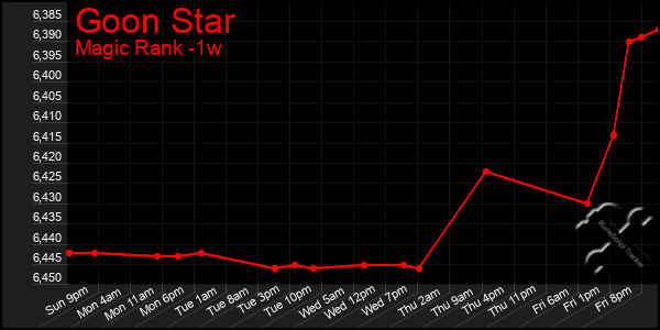 Last 7 Days Graph of Goon Star