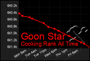 Total Graph of Goon Star