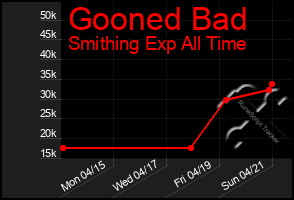 Total Graph of Gooned Bad