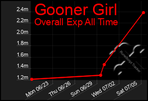 Total Graph of Gooner Girl