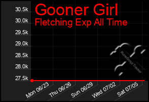 Total Graph of Gooner Girl
