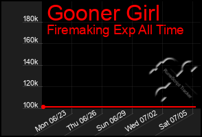 Total Graph of Gooner Girl
