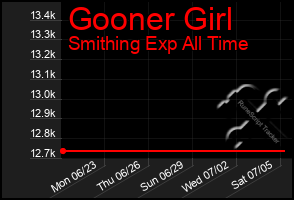 Total Graph of Gooner Girl