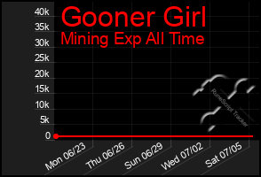 Total Graph of Gooner Girl