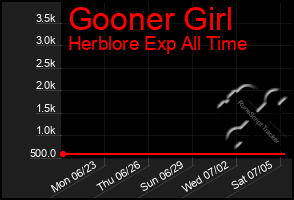 Total Graph of Gooner Girl