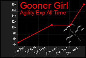 Total Graph of Gooner Girl