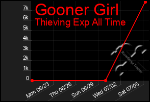 Total Graph of Gooner Girl