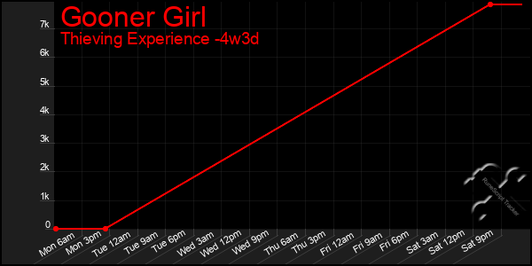 Last 31 Days Graph of Gooner Girl