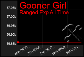 Total Graph of Gooner Girl