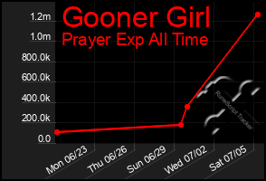 Total Graph of Gooner Girl