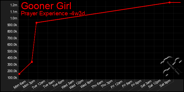 Last 31 Days Graph of Gooner Girl