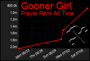 Total Graph of Gooner Girl