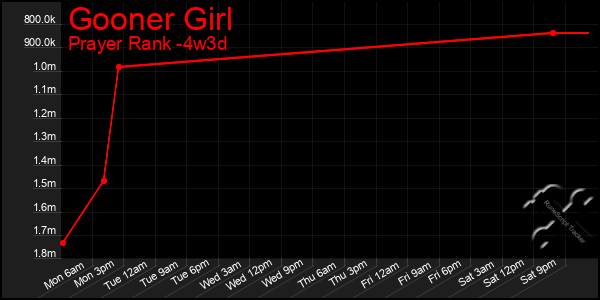 Last 31 Days Graph of Gooner Girl