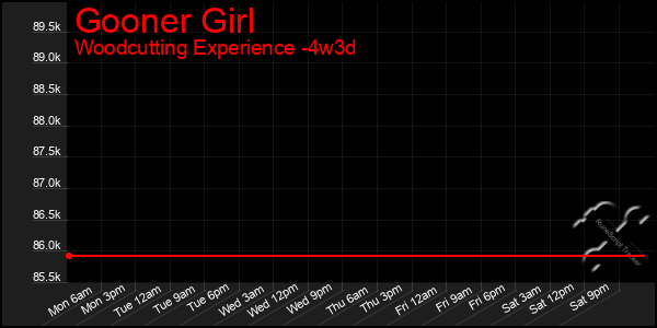 Last 31 Days Graph of Gooner Girl