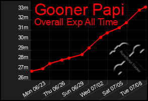 Total Graph of Gooner Papi