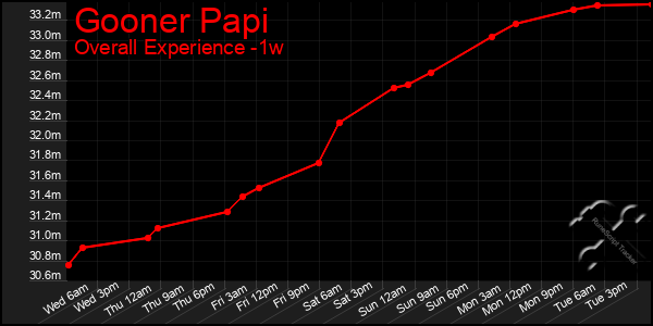 1 Week Graph of Gooner Papi