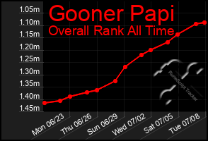 Total Graph of Gooner Papi
