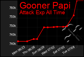 Total Graph of Gooner Papi