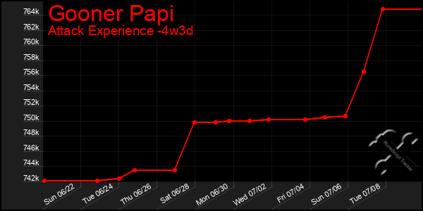 Last 31 Days Graph of Gooner Papi