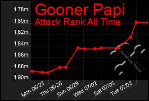 Total Graph of Gooner Papi