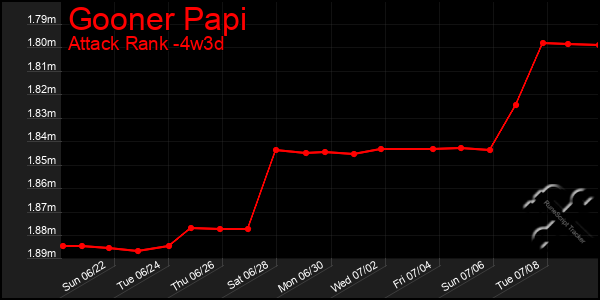 Last 31 Days Graph of Gooner Papi