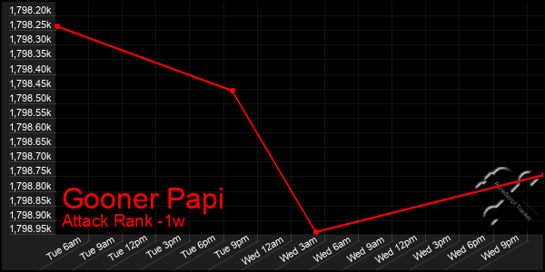 Last 7 Days Graph of Gooner Papi