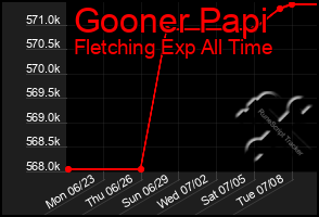 Total Graph of Gooner Papi