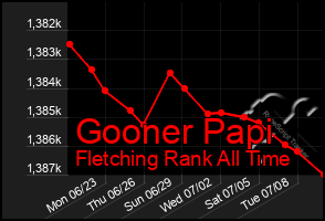 Total Graph of Gooner Papi