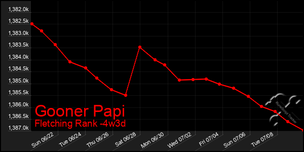 Last 31 Days Graph of Gooner Papi