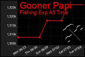 Total Graph of Gooner Papi