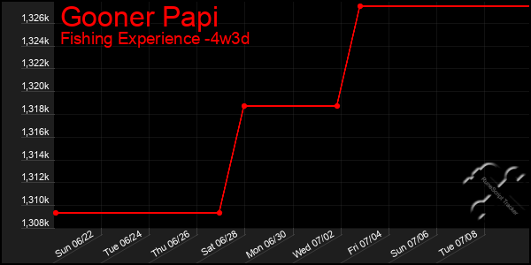 Last 31 Days Graph of Gooner Papi