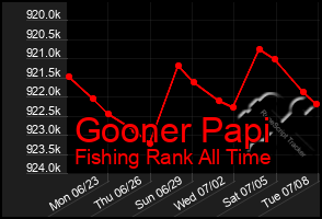Total Graph of Gooner Papi