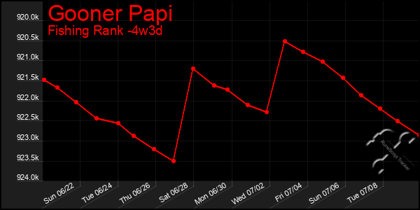Last 31 Days Graph of Gooner Papi