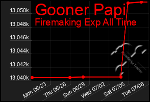 Total Graph of Gooner Papi
