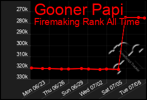Total Graph of Gooner Papi