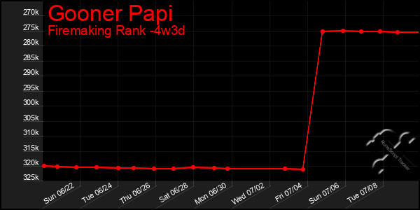 Last 31 Days Graph of Gooner Papi