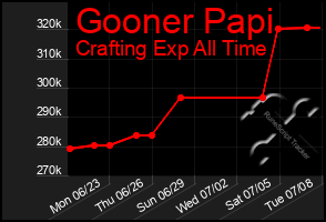 Total Graph of Gooner Papi