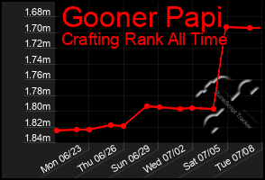 Total Graph of Gooner Papi