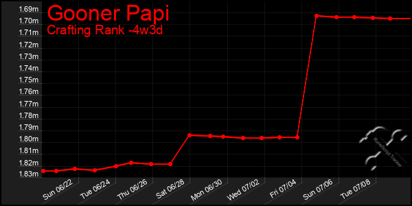 Last 31 Days Graph of Gooner Papi