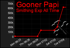 Total Graph of Gooner Papi