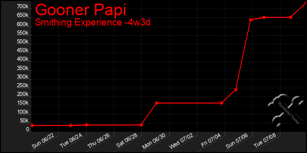 Last 31 Days Graph of Gooner Papi