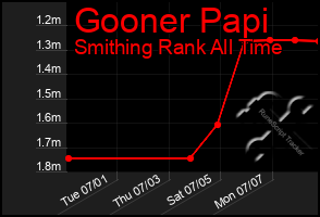 Total Graph of Gooner Papi