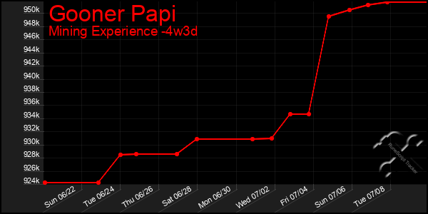 Last 31 Days Graph of Gooner Papi